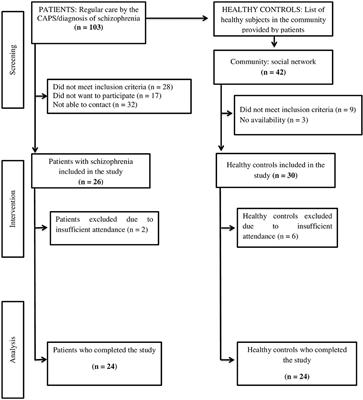 Differential Physical and Mental Benefits of Physiotherapy Program Among Patients With Schizophrenia and Healthy Controls Suggesting Different Physical Characteristics and Needs